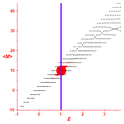 Peres lattice <M>